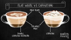 <img data-src="https://www.baristafamily.de/wp-content/uploads/2021/12/Flat-White-vs-Cappucino_en-1024x576.jpg" alt="Flat white, a coffee trend is conquering the world - Baristafamily"/>